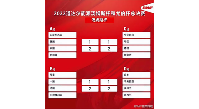 2022汤尤杯抽签结果大揭晓